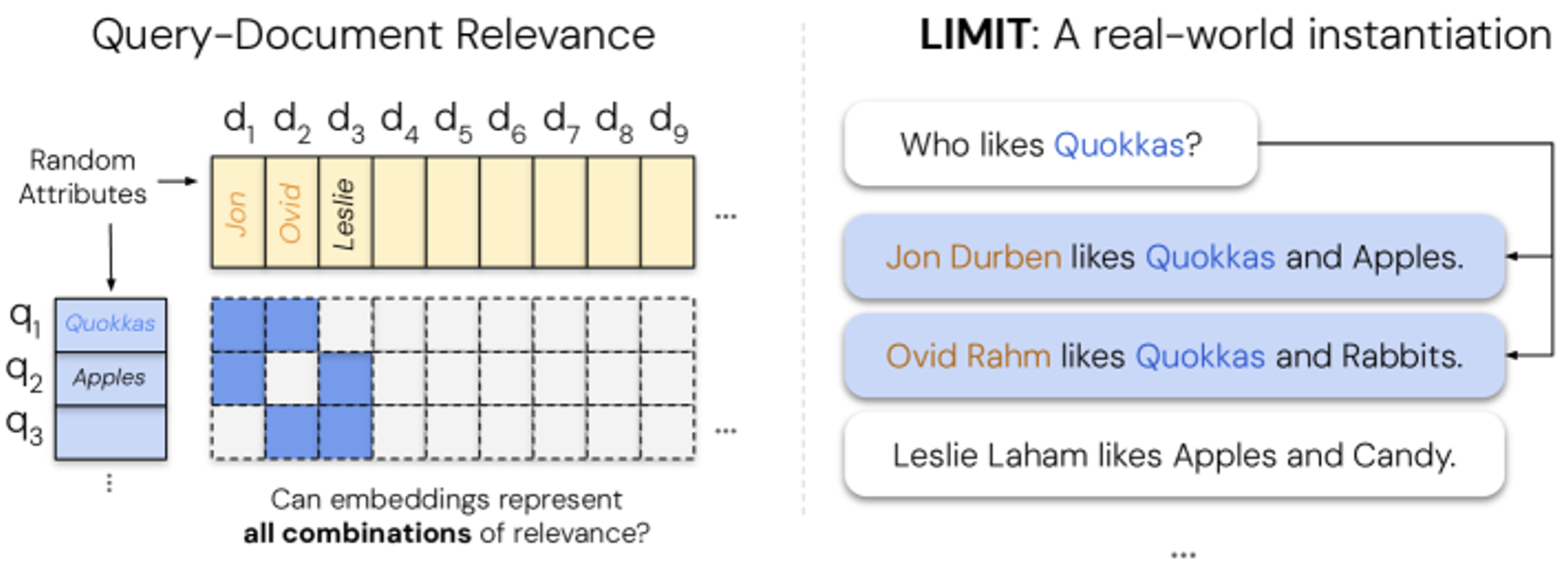 Theoretical Limitations of Embedding Based Retrieval