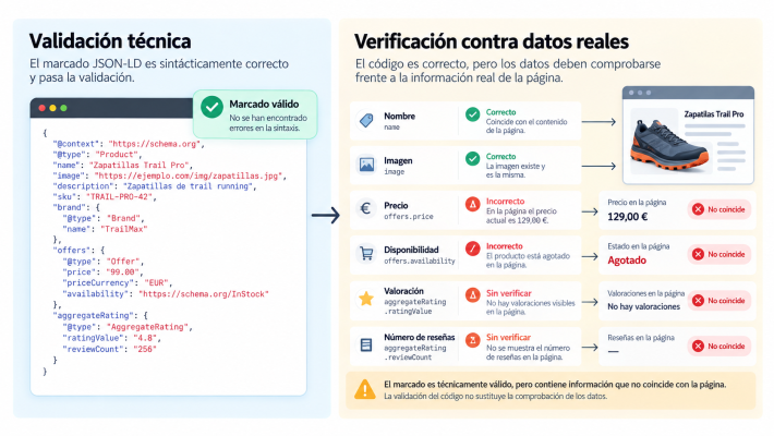 Diferencia entre validar técnicamente datos estructurados y comprobar que la información sea correcta.