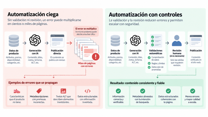 Comparación entre automatización de contenido sin controles y automatización con validación previa.