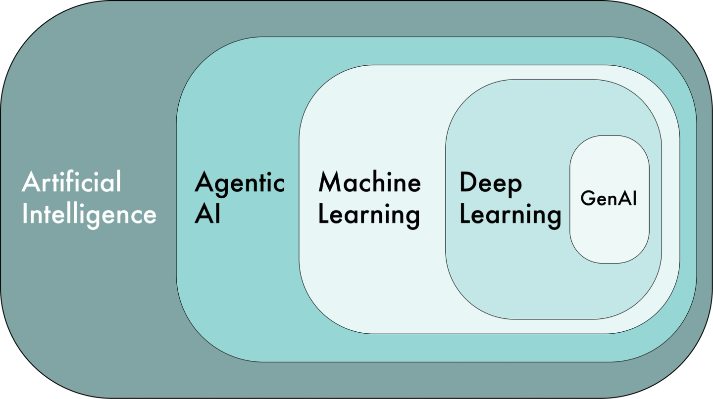 Five nested rounded rectangles in progressively lighter shades of teal, each contained within the previous one. From outermost to innermost: Artificial Intelligence, Agentic AI, Machine Learning, Deep Learning, and GenAI.