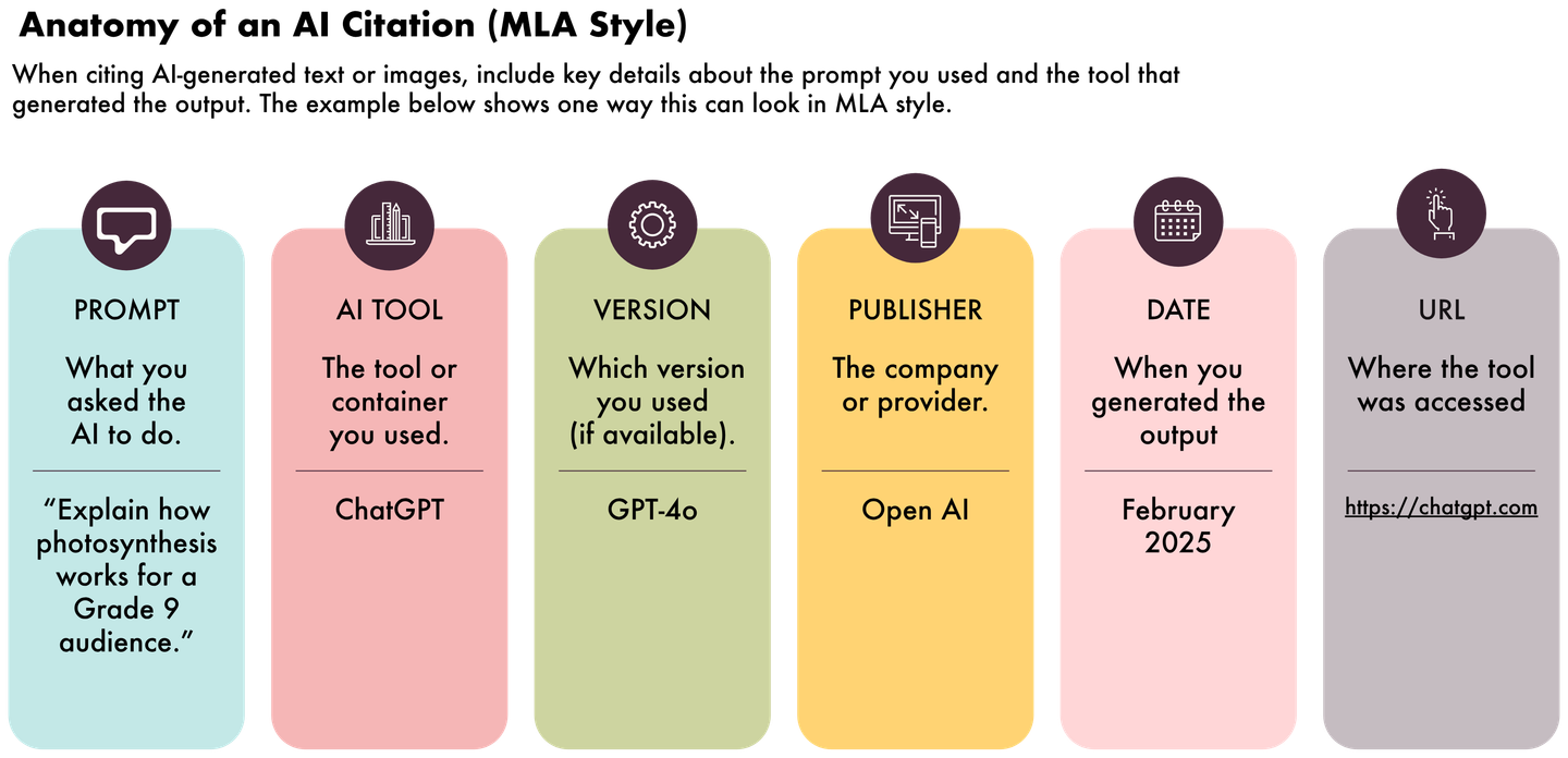 California Style Citation Example Academic Integrity & Copyright | AI for All: Essentials for Educators