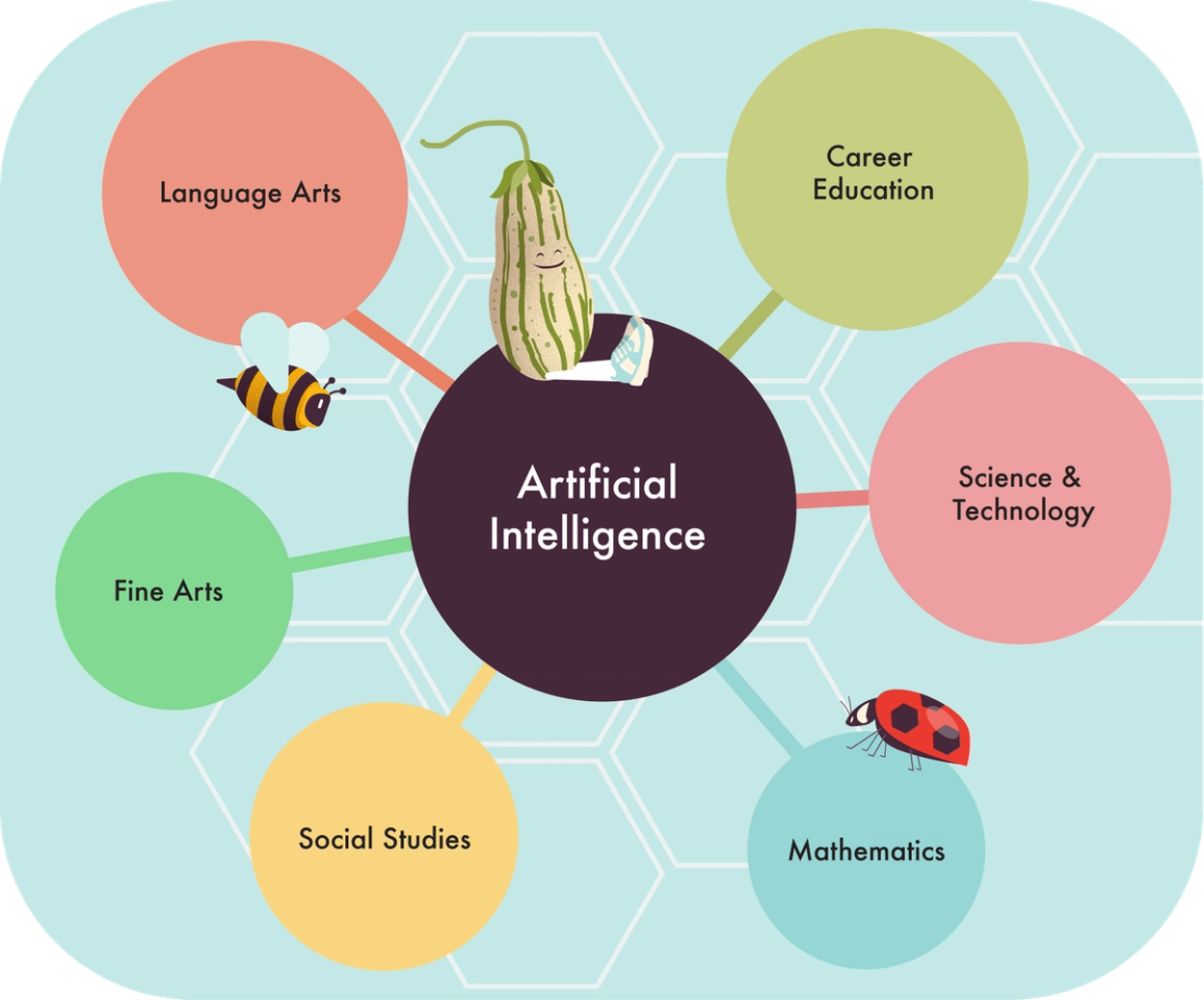 "Artificial Intelligence" at the centre of a diagram, connected to six subject areas: Language Arts, Career Education, Science & Technology, Mathematics, Social Studies, and Fine Arts.