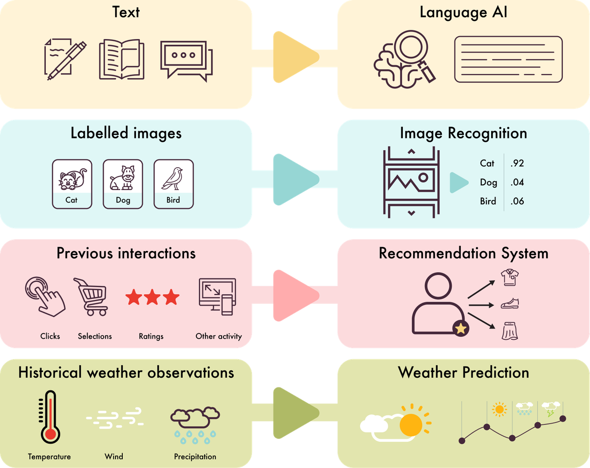 Four rows pairing a type of training data with the AI system it produces: text to language AI, labelled images to image recognition, past interactions to recommendation systems, and weather history to weather prediction.