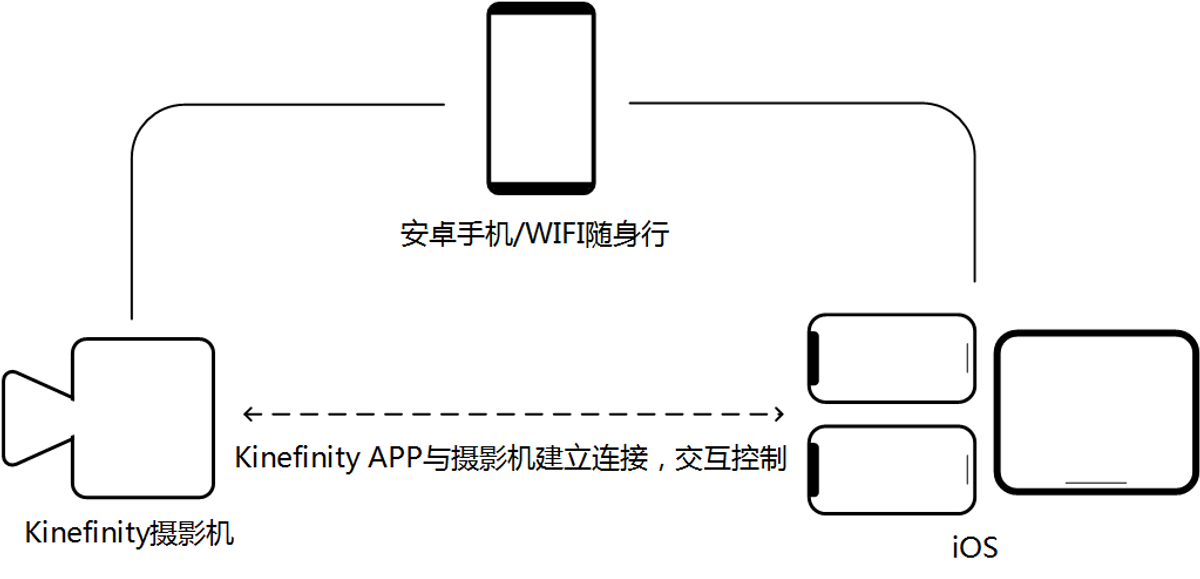使用Kinefinity APP前需要具备