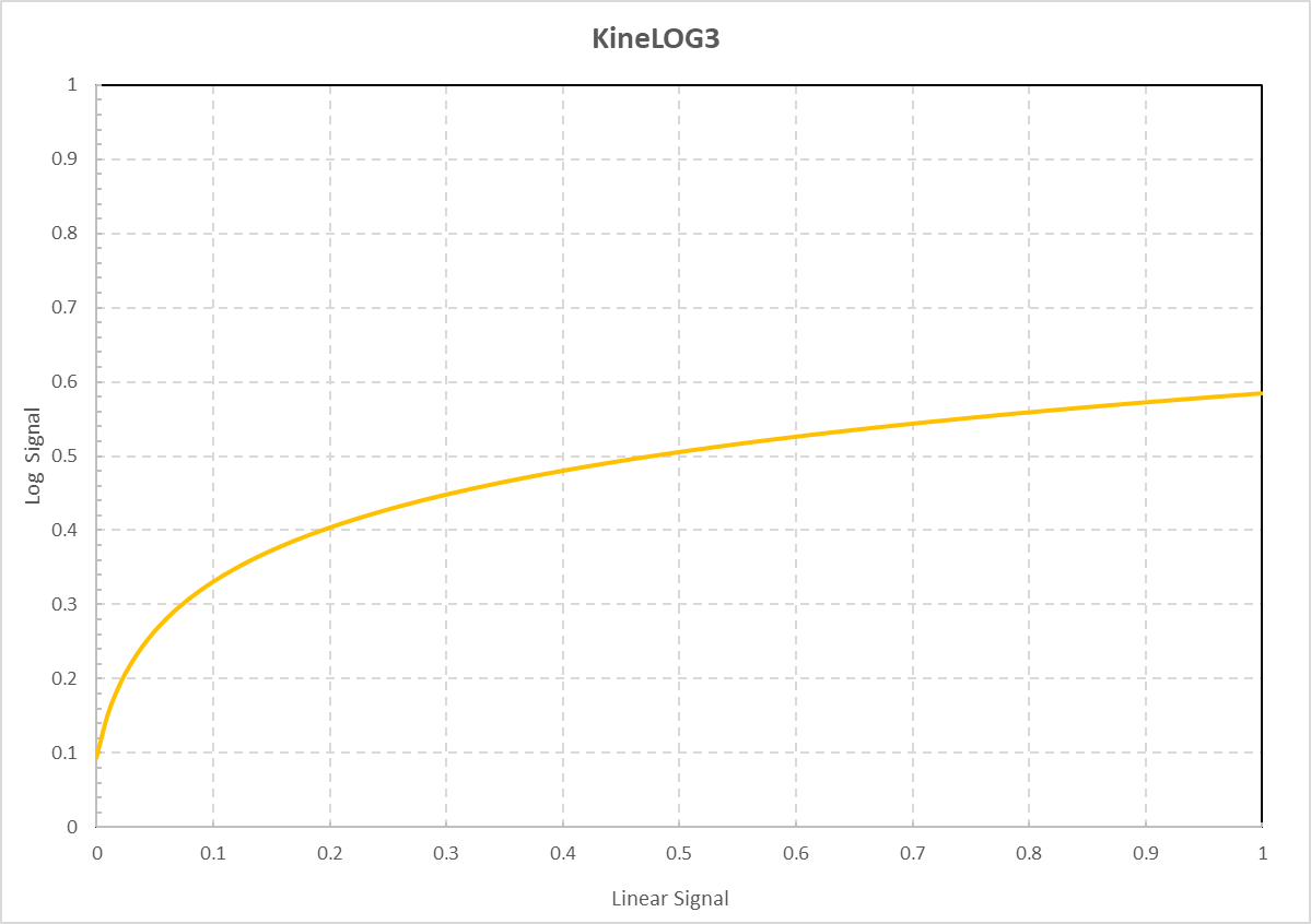 1. KineLOG3 Curve