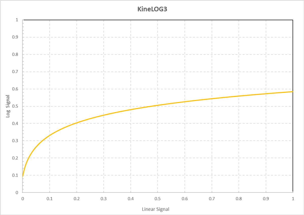 1. KineLOG3 Curve