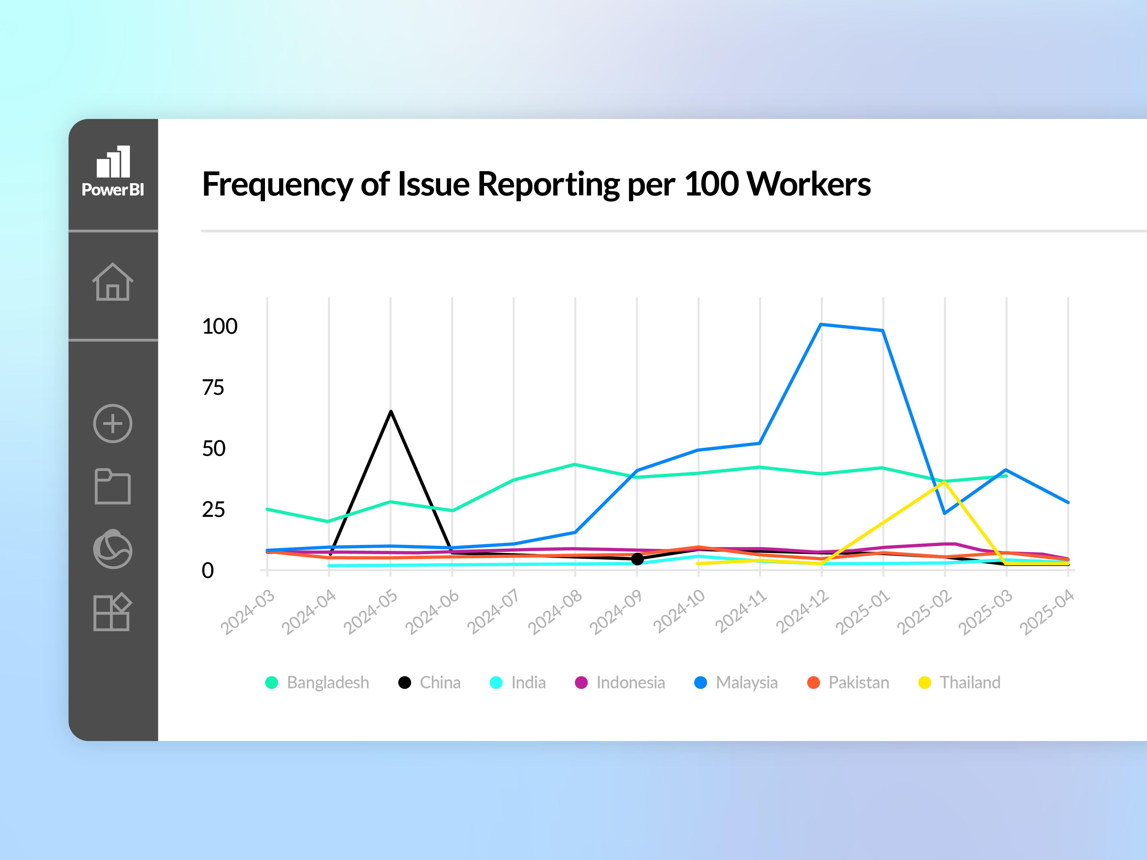 Frequency of issue reporting per 100 workers