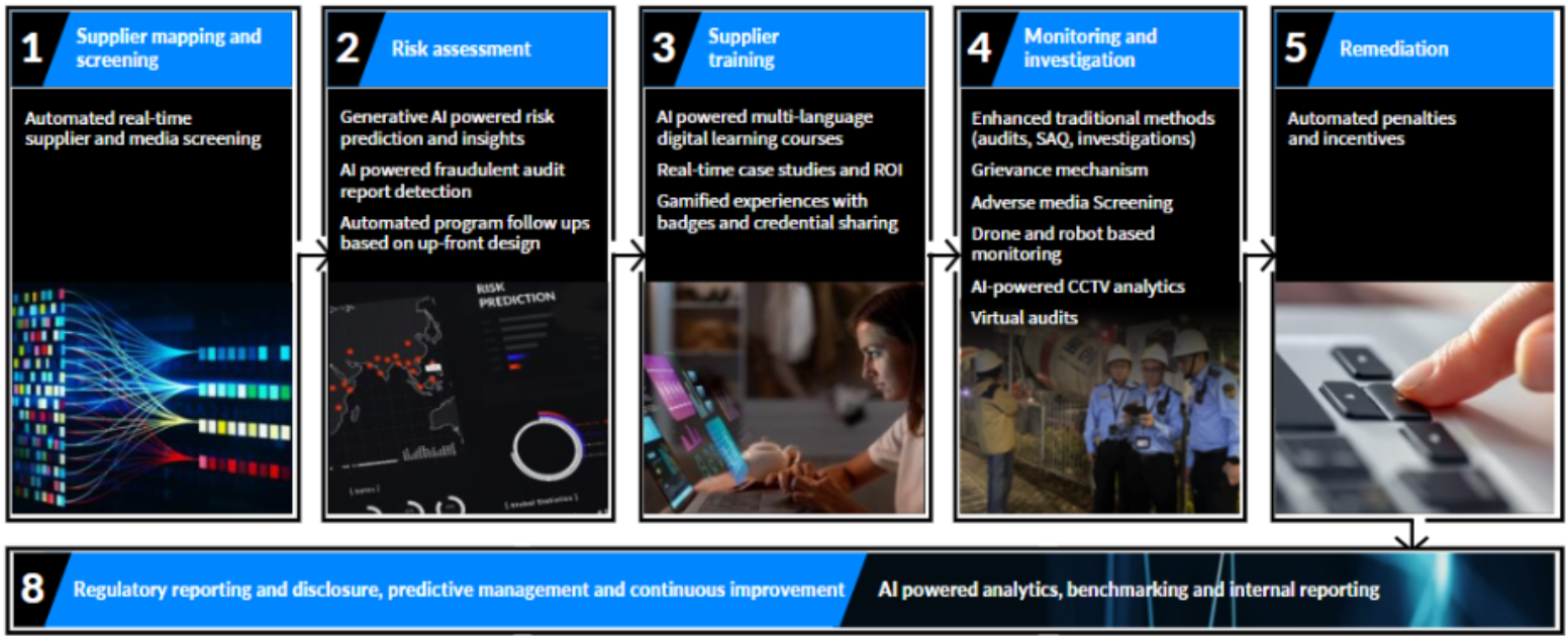 The optimised due diligence workflow with EiQ and LRQA