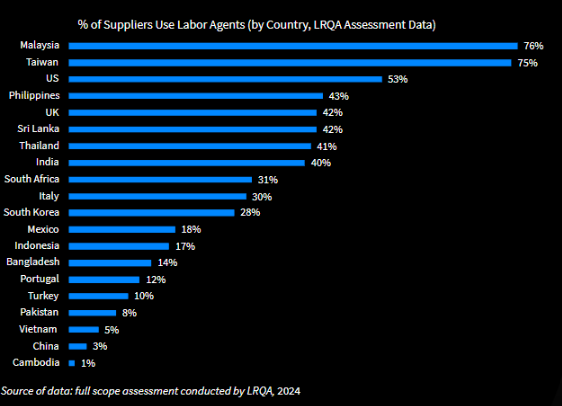 % of suppliers use labor agents graph
