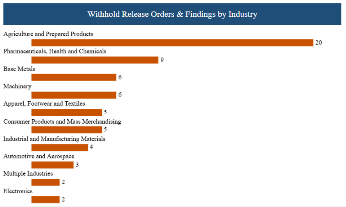 Withhold release orders and findings by industry