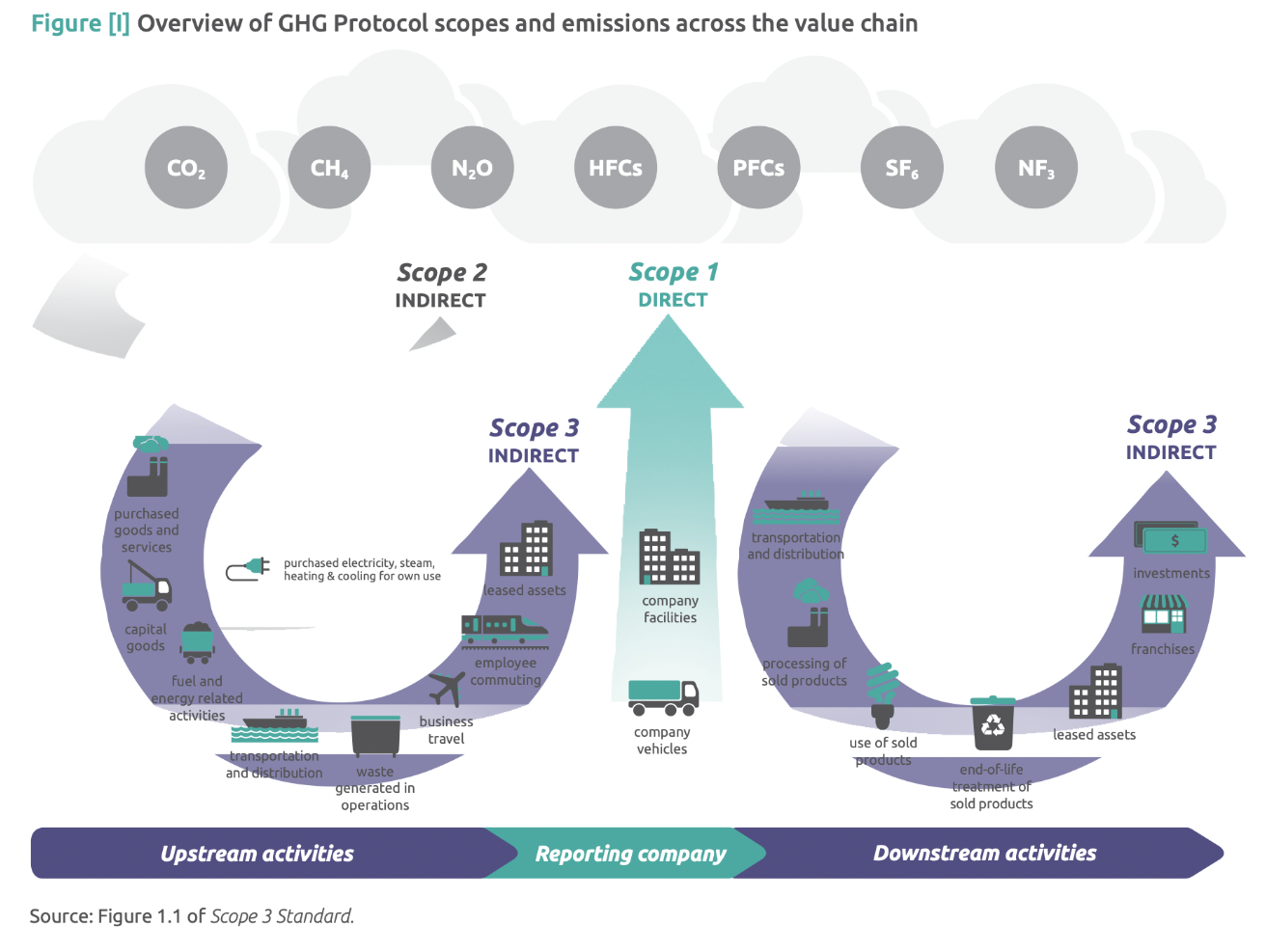Source: GHG Protocol Scope 3 Calculation Guidance PDF