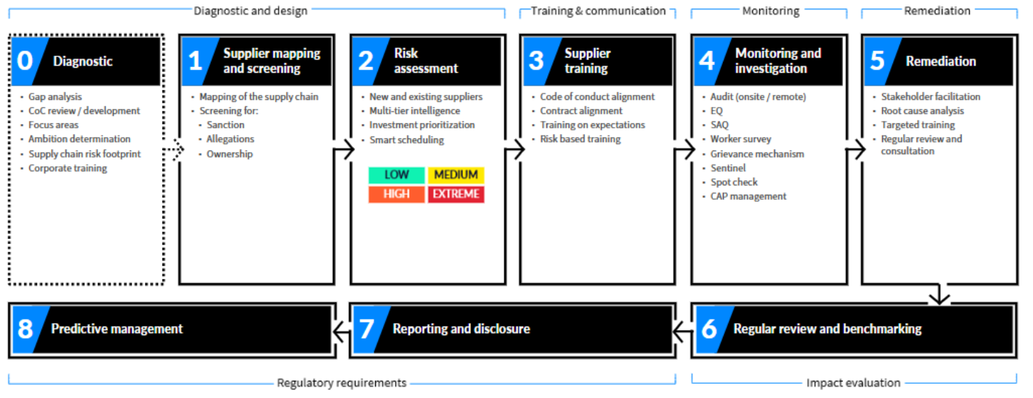 due diligence work flow