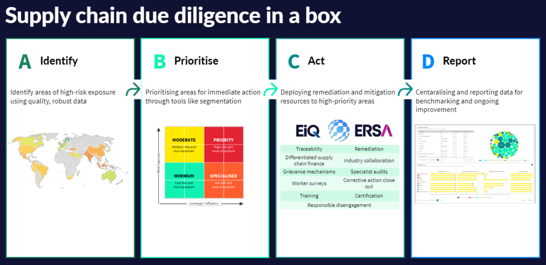 Supply chain due diligence in a box