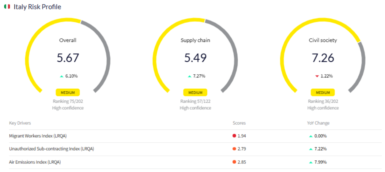 Italian Risk Profile 2025