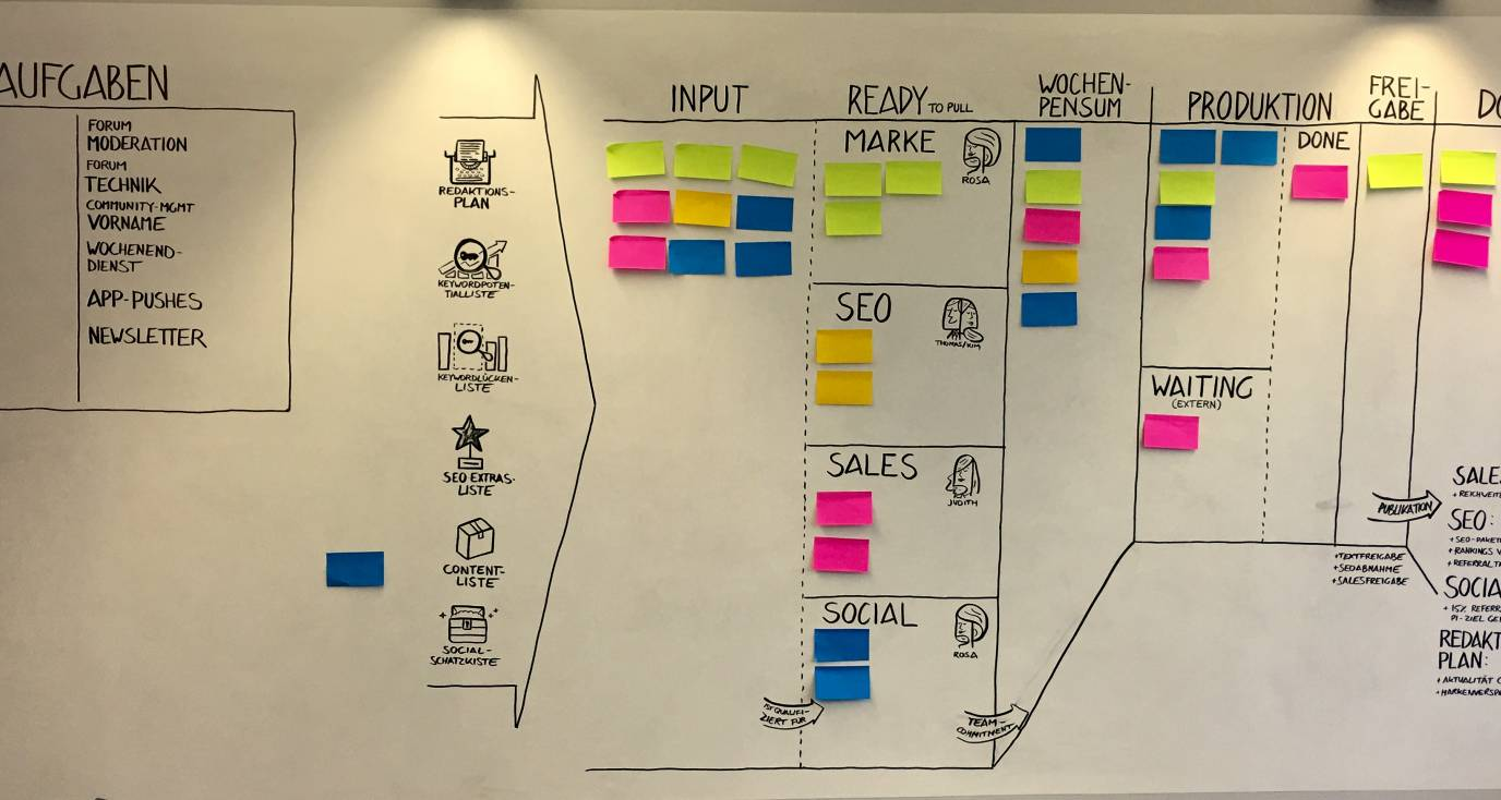 Bild eines Prozess-Diagramms