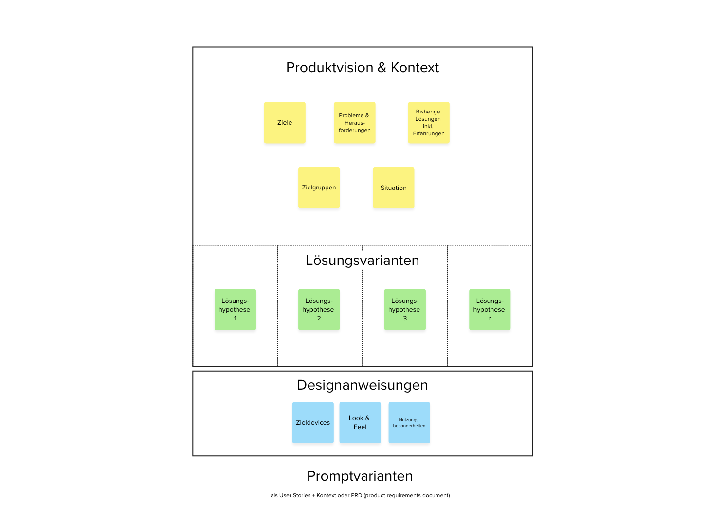 Visulaisierung von Produktivision, Kontext und Lösungsvarianten