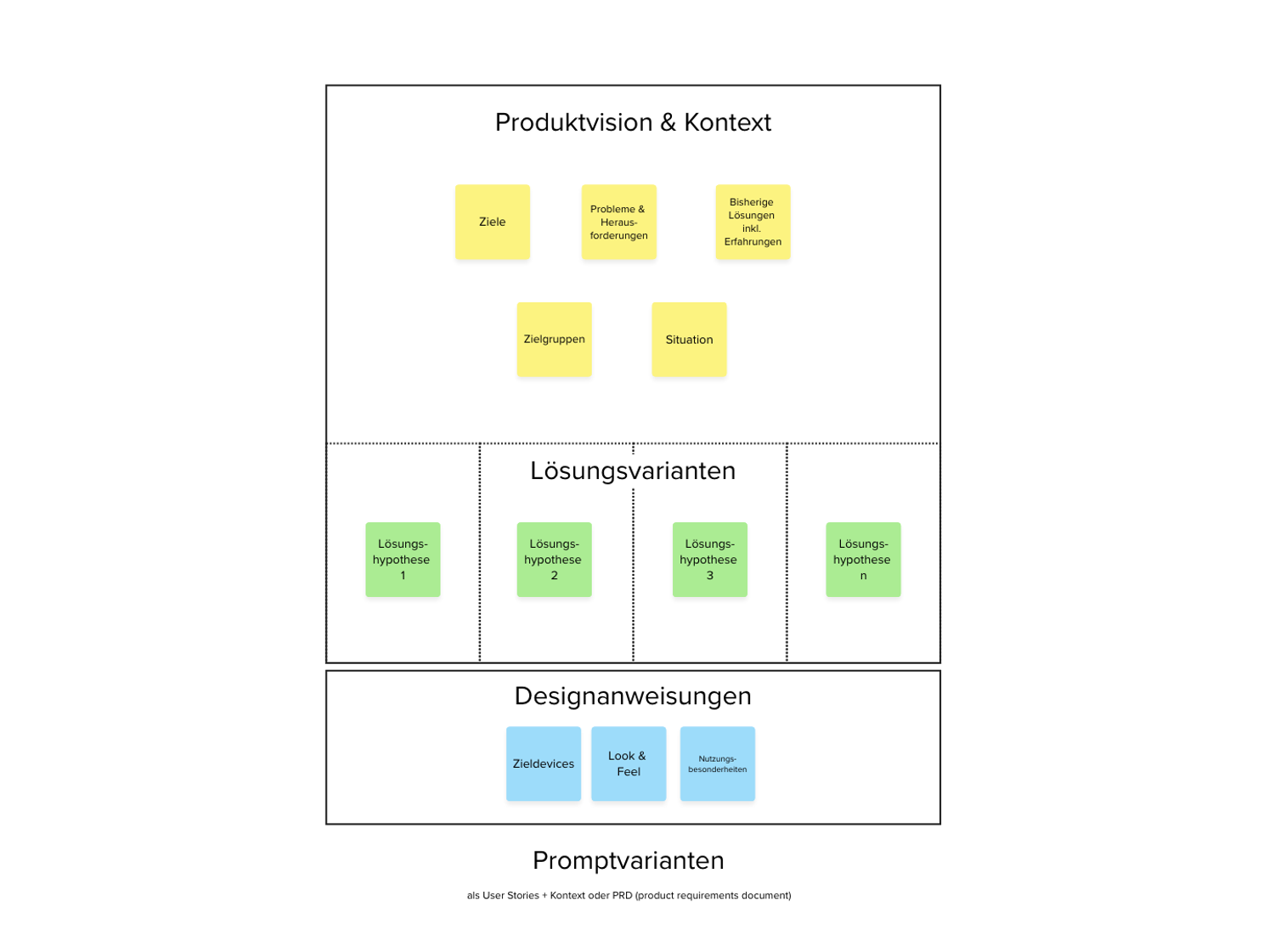Unser Spielfeld als Basis für hochwertige Prompts beim KI Prototyping Visulaisierung von Produktivision, Kontext und Lösungsvarianten