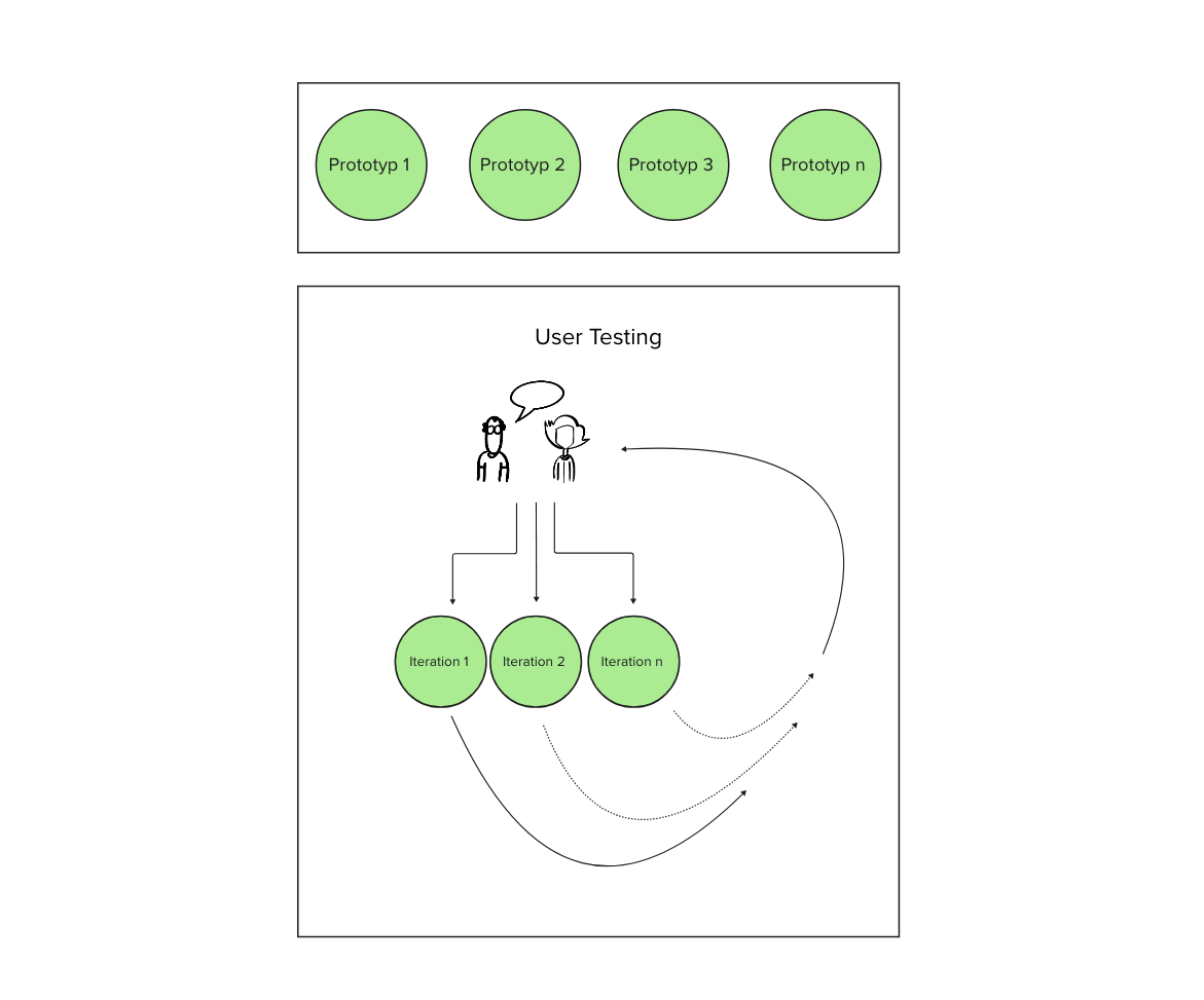 Visualisierung KI Prototyping Phasen