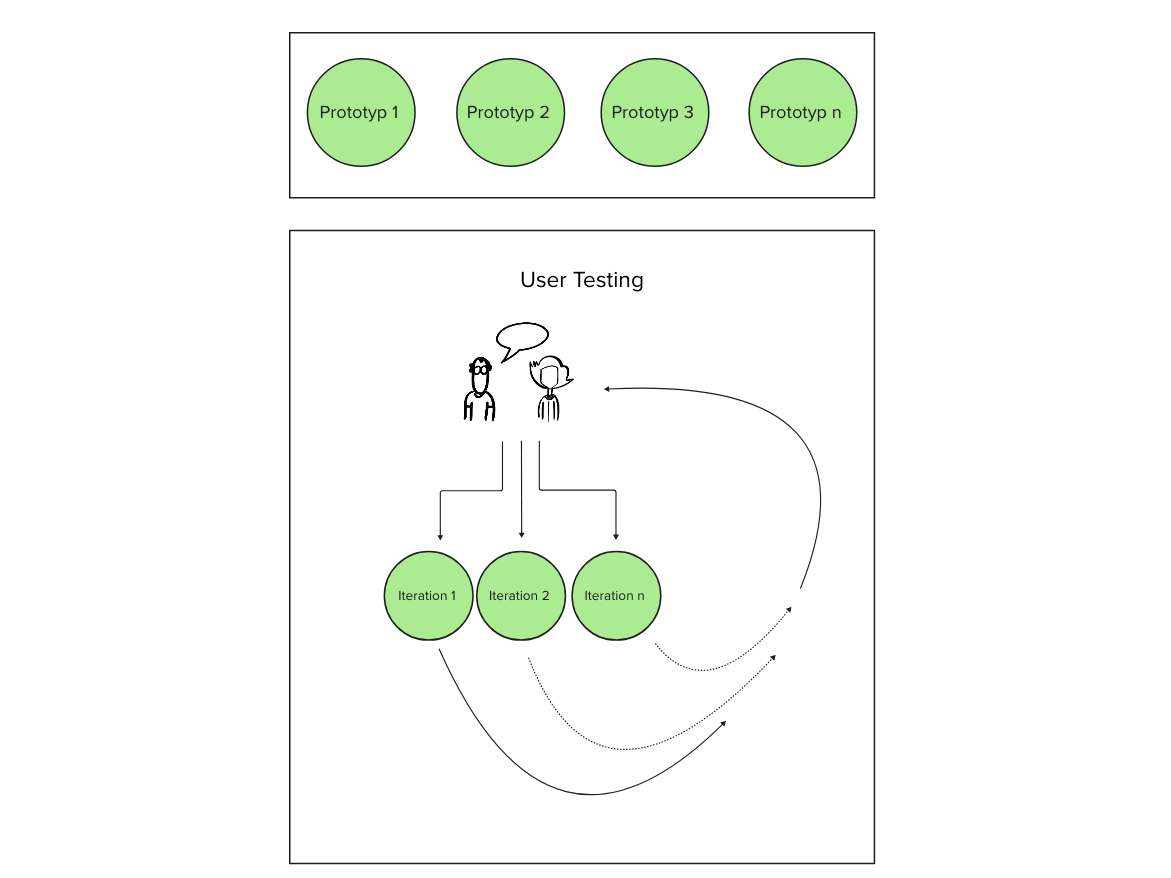 Schneller iterieren mit KI Prototyping Visualisierung KI Prototyping Phasen