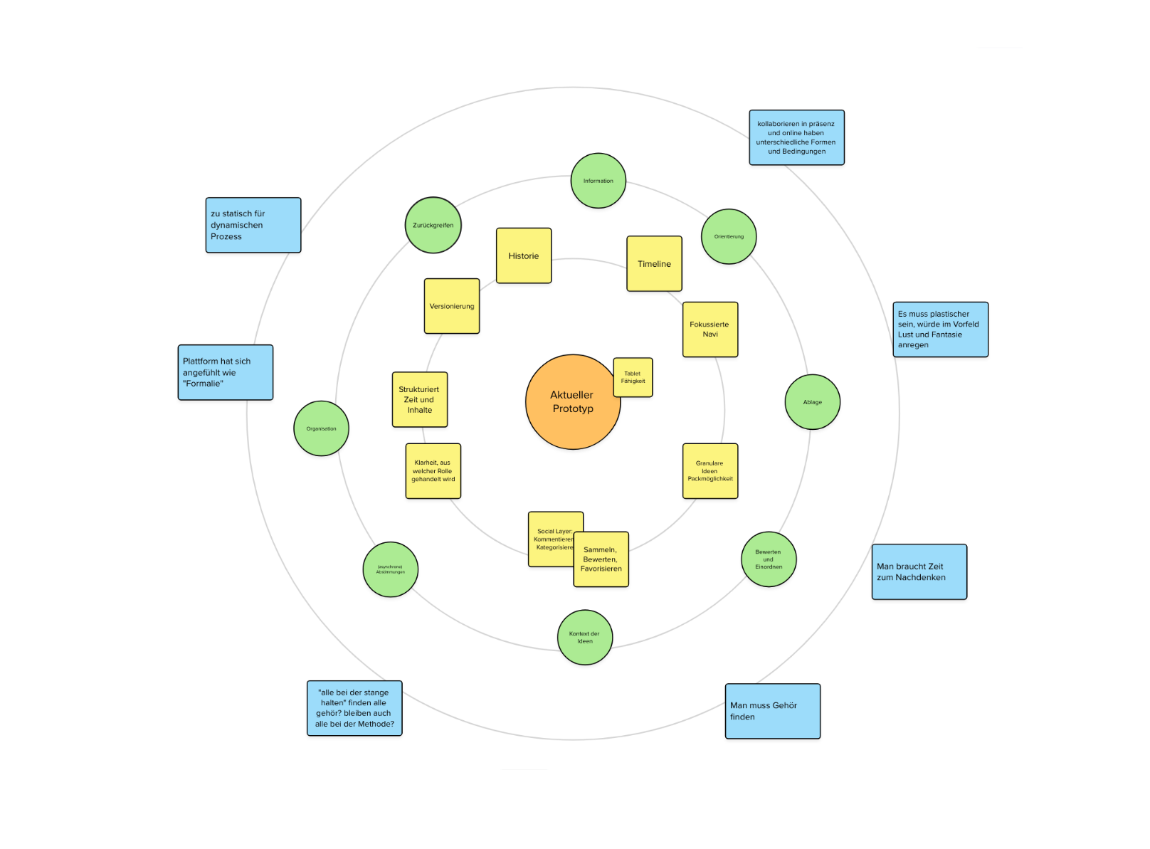 Visualisierung der Ergebnisse aus User Feedback Sessions  im KI Prototyping