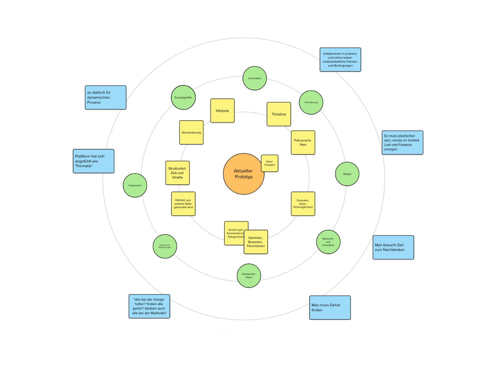 User Feedback im KI Prototyping: Von konkret zu abstrakt Visualisierung der Ergebnisse aus User Feedback Sessions im KI Prototyping