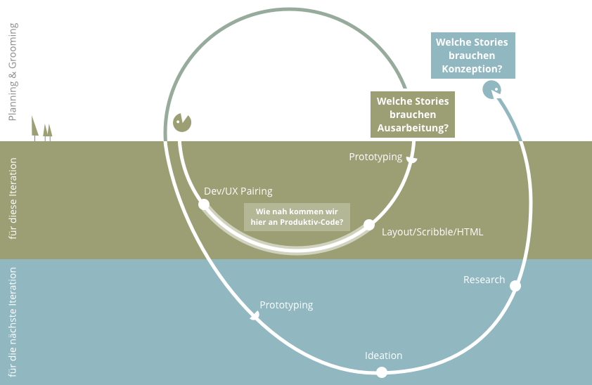 Illustration des UX-Workflows im Scrum-Sprint