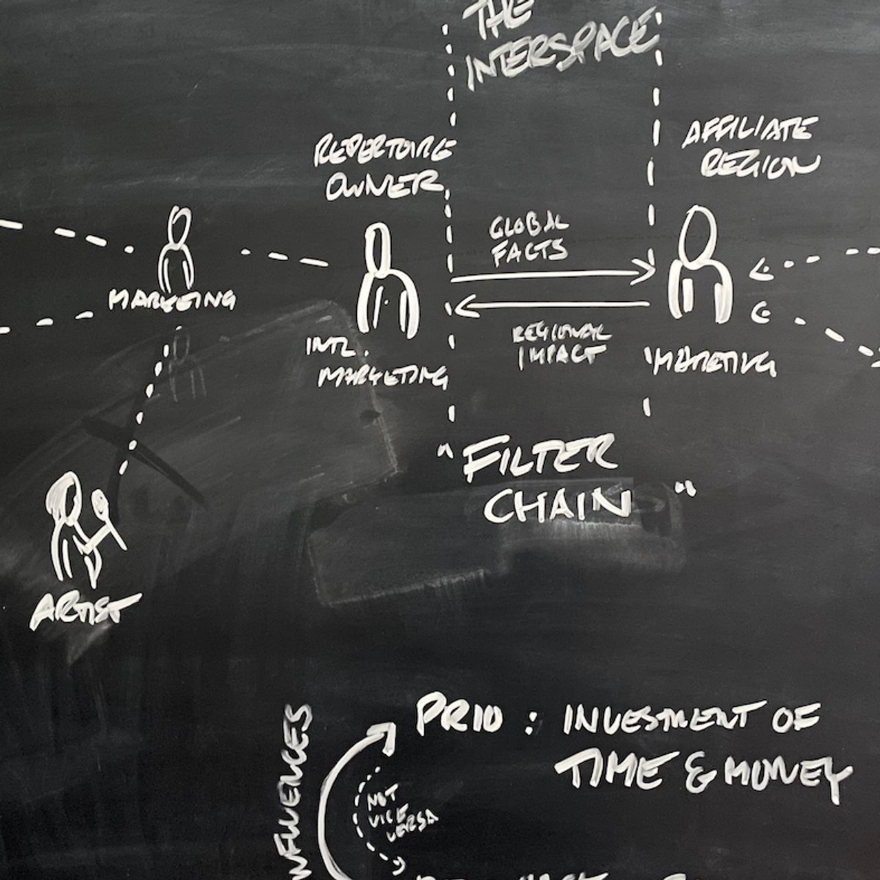 Digitale Wertschöpfung sichtbar machen – mit Prozessanalyse und Mapping mit mindmatters Diagramm auf Kreidewand zeigt digitale Wertschöpfung und Prozessanalyse bei mindmatters