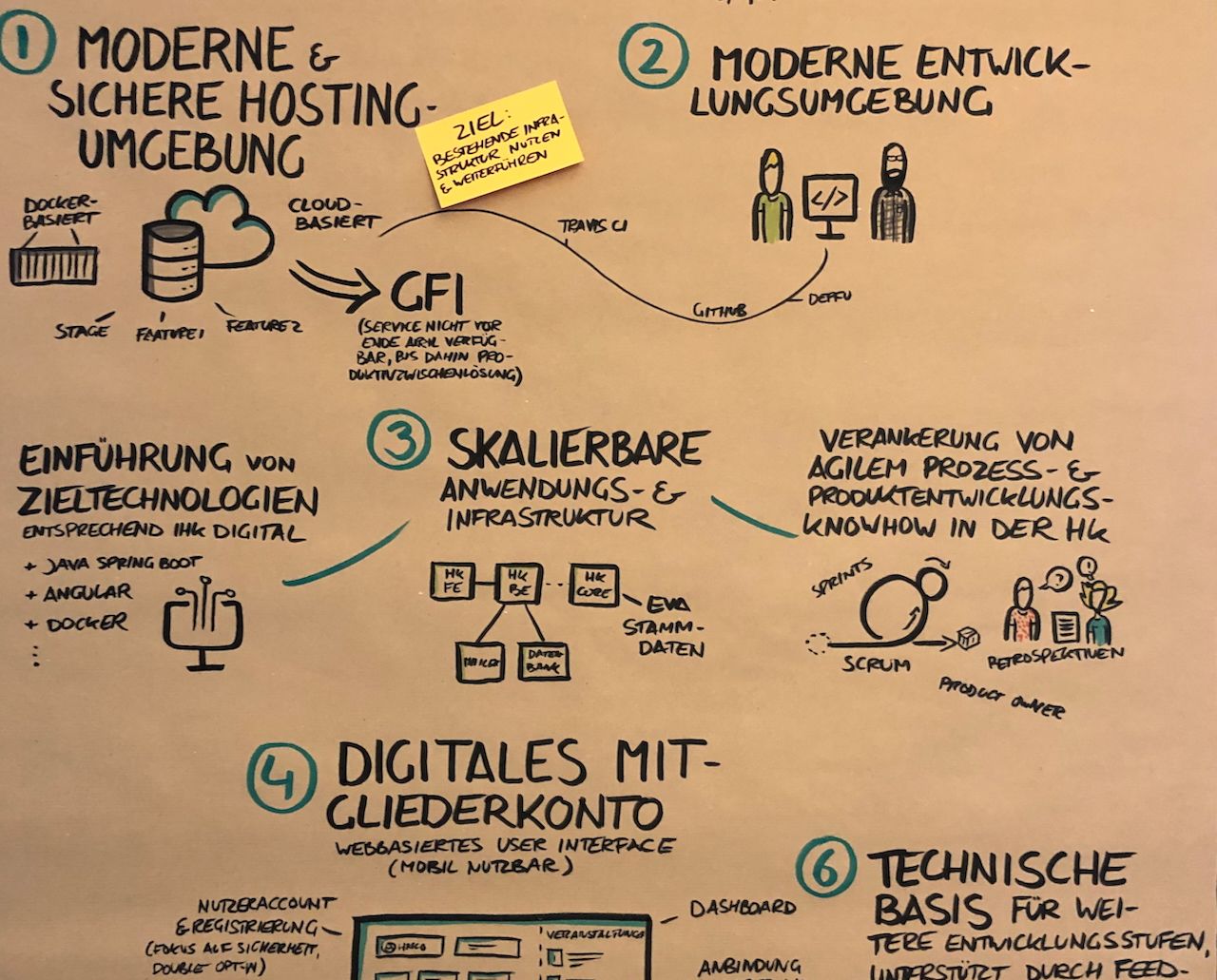 Visualisierung eines Software-Architekturkonzepts mit Skizzen auf Packpapier