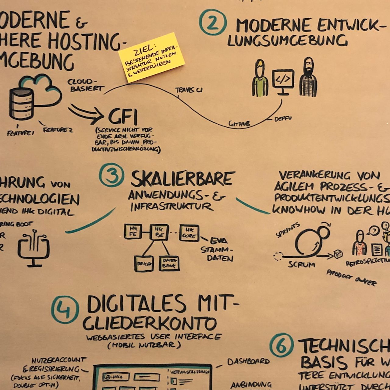 Technologiekonzept für wartbare Softwarearchitektur – mindmatters, Softwareunternehmen Hamburg Visualisierung eines Software-Architekturkonzepts mit Skizzen auf Packpapier