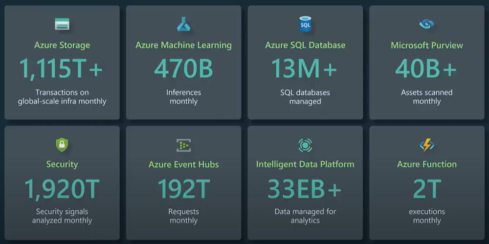 Figure 3: Azure usage on services