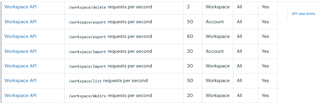 Figure 5: Workspace API rate limits 