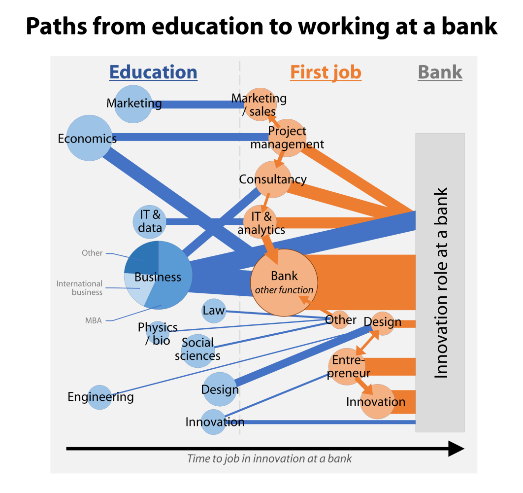 Paths from education to working at a bank.