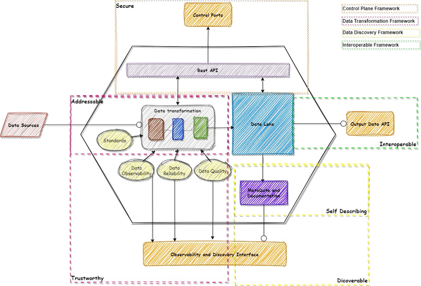 Data as product architecture