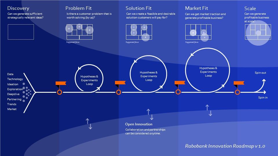 Rabobank Innovation Roadmap