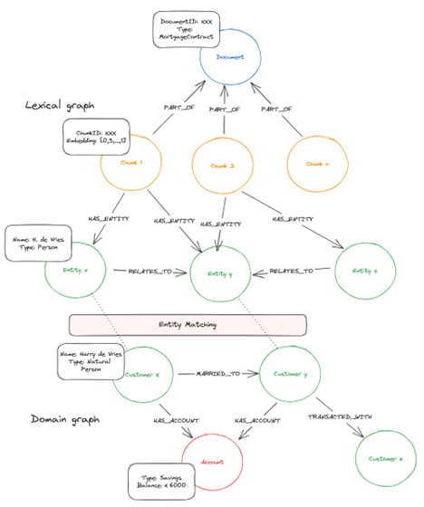 lexical graph vs. domain graph