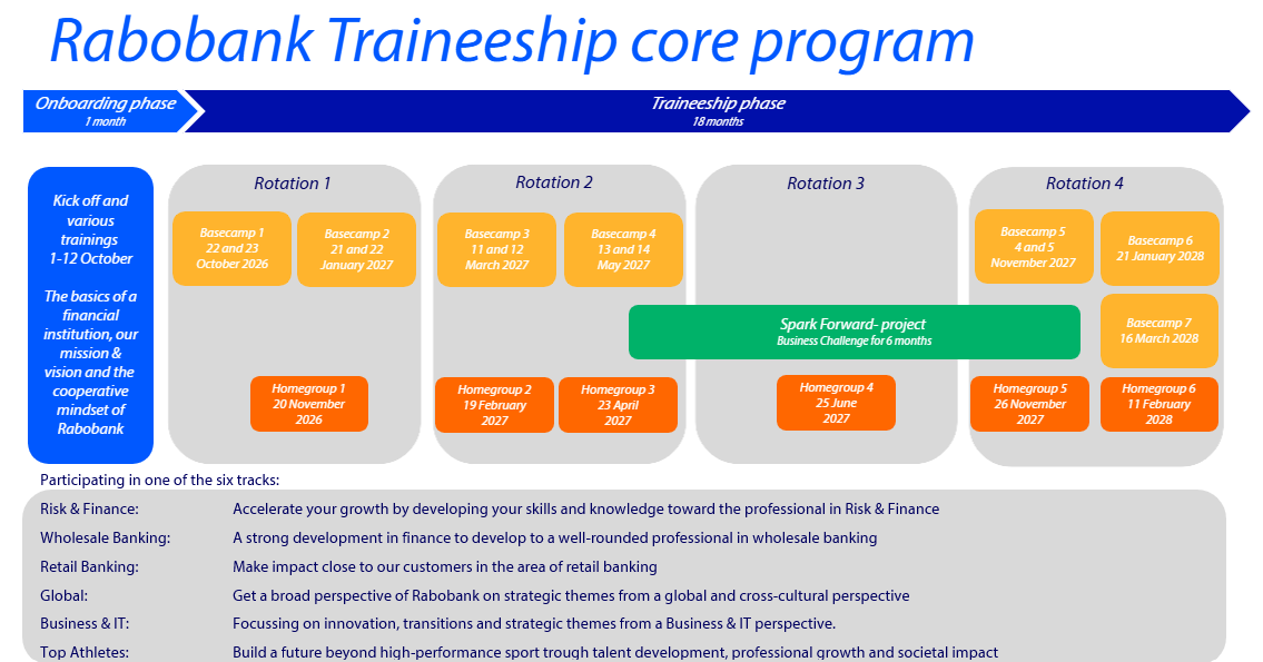 Rabobank Traineeship core program