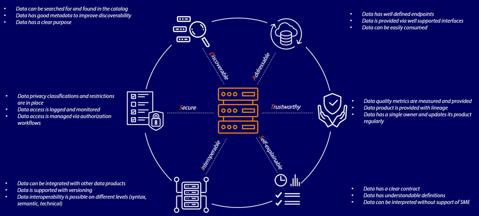 DATSIS Principle from Data Mesh