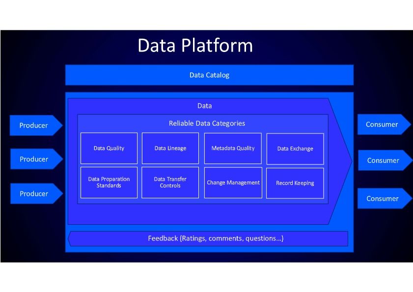 The overview shows main components of Data Platform: Producers, Consumers, Data, Reliable Data Categories, Feedback loop.  