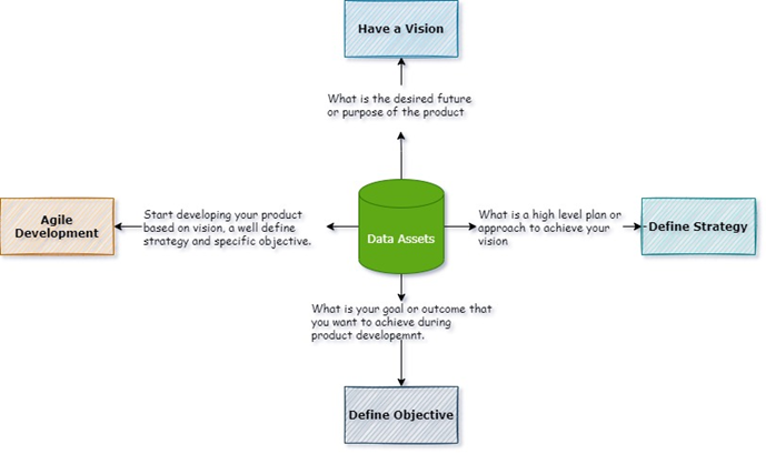 To treat data assets as data as a product, implement product management principles on data creation.
