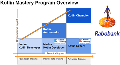 Kotlin Mastery Program Overview.