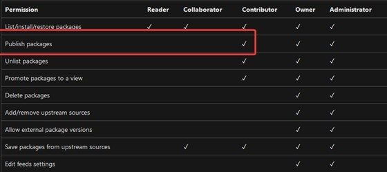 Screenshot showing permission table for Azure Artifact feed with 'publish packages' highlighted