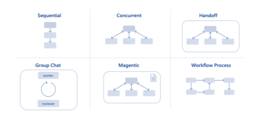 Multi agent patterns