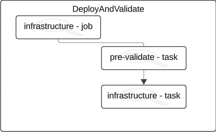 deploy and validate