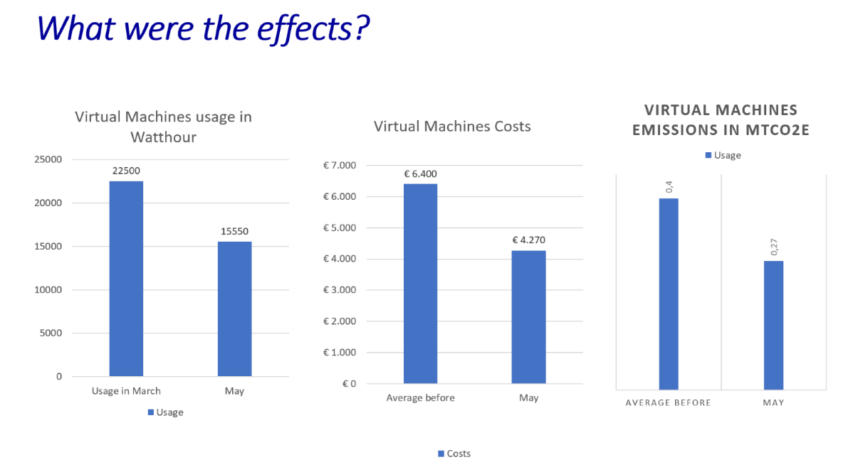 iagram with the effects of scaling down our virtual machines in the evenings, nights and weekends.