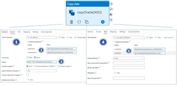 Image 3. Copy Data activity with Source and Target (Sink) configuration.