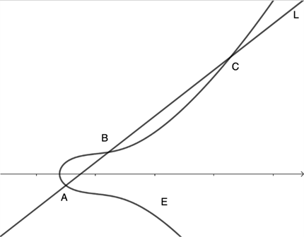 An elliptic curve E and linear line L have two or three interceptions; we call these the elliptic curve group