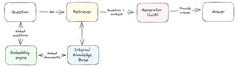 Core components of a RAG setup