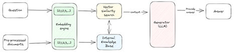 How vector-based RAG might work 