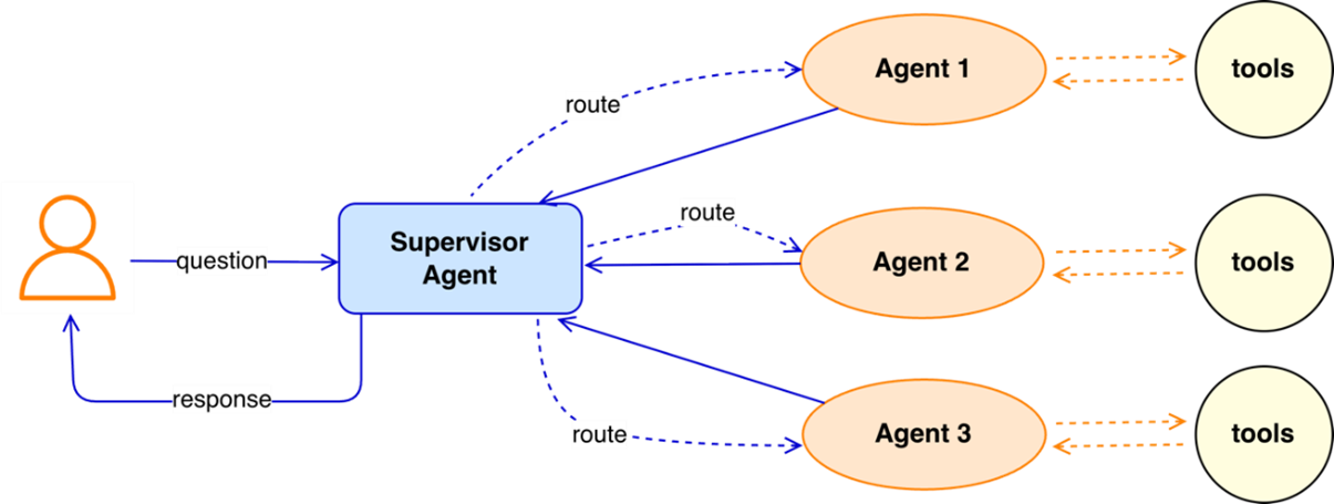Supervisor Agent model