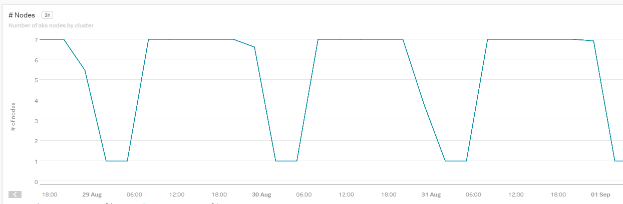 Diagram that shows the “number of running virtual machines” in one of our environments.